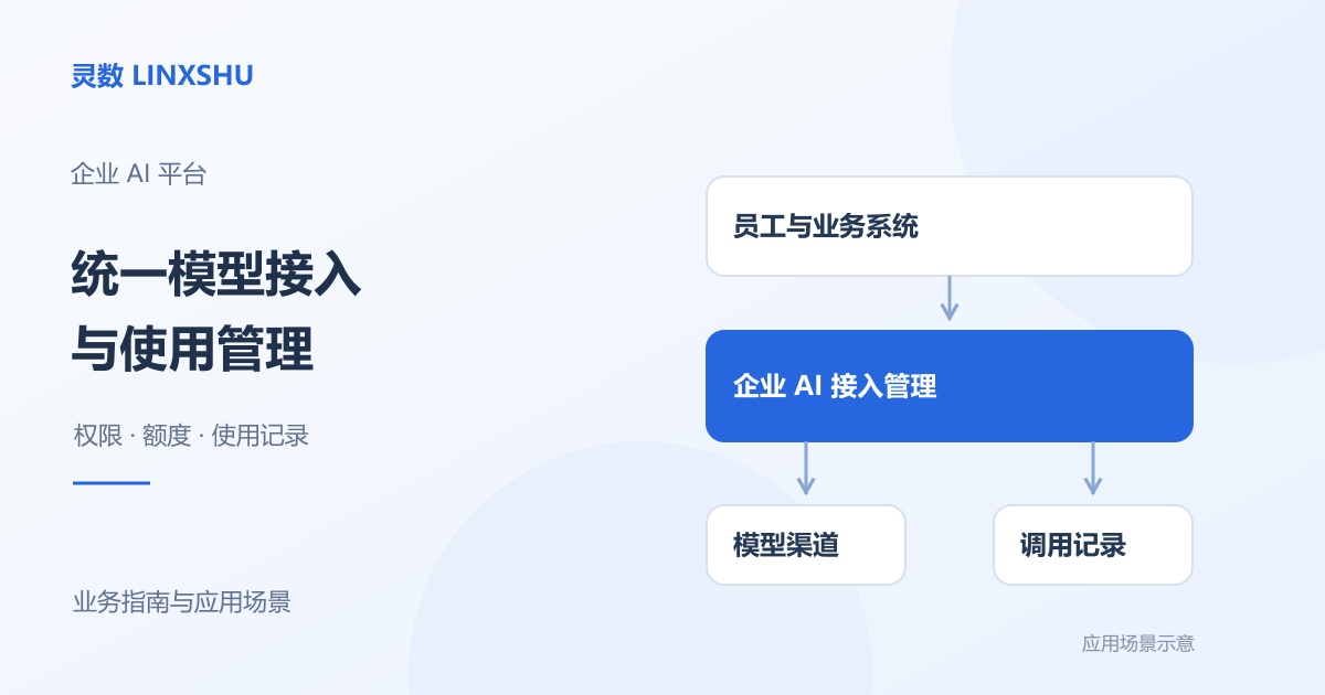 员工与业务系统连接企业 AI 接入管理，并关联模型渠道和调用记录的流程示意